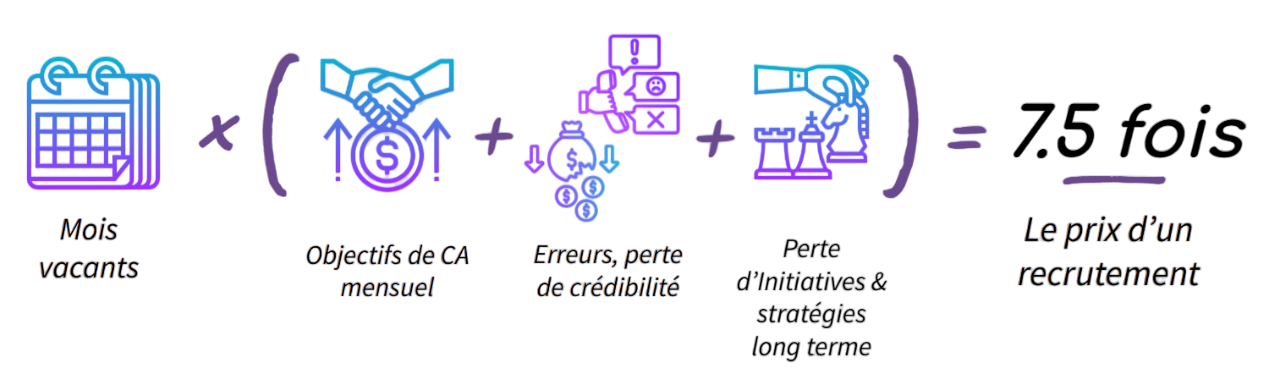 Calcul du co&ucirc;t d&rsquo;un poste vacant